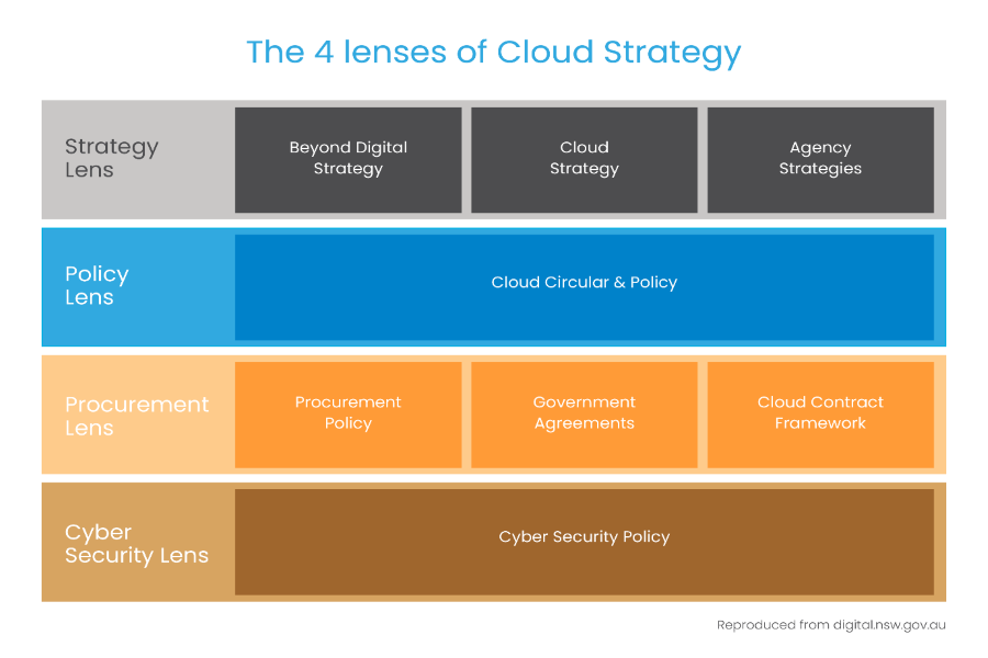 The Four Lenses of Cloud Strategy Image