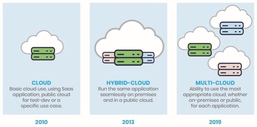 How to Tame the Multi-Cloud Monster