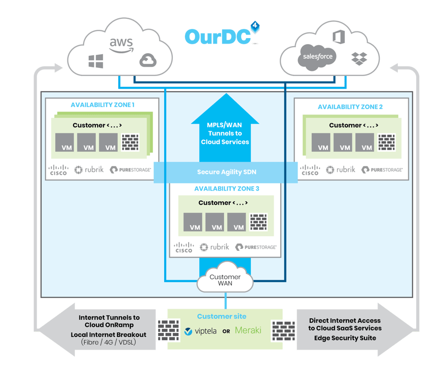 OurDC Diagram