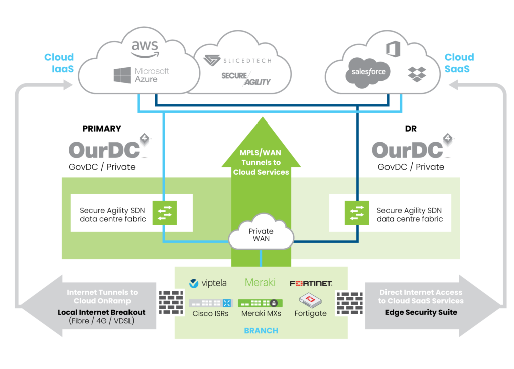 SDWan Diagram