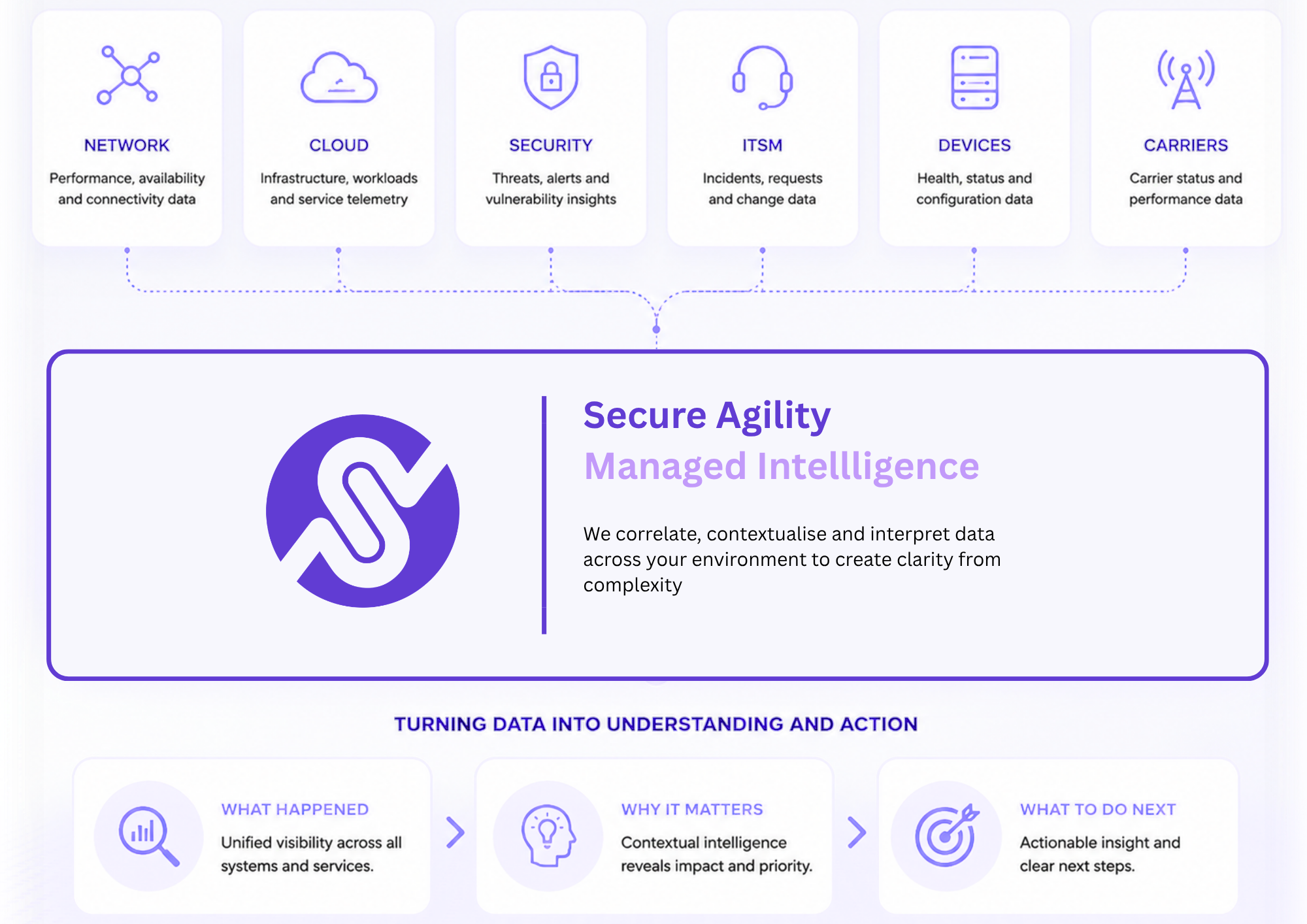 Secure Agility Managed Intellligence (1)