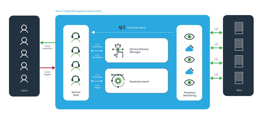 Managed Services Diagram