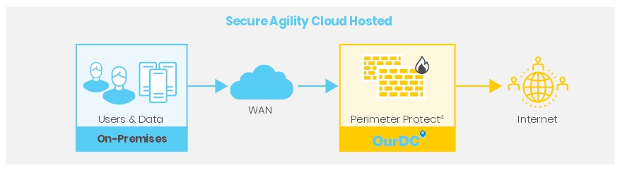 Secure Agility Cloud Hosted