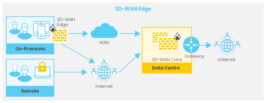 SD-Wan Edge