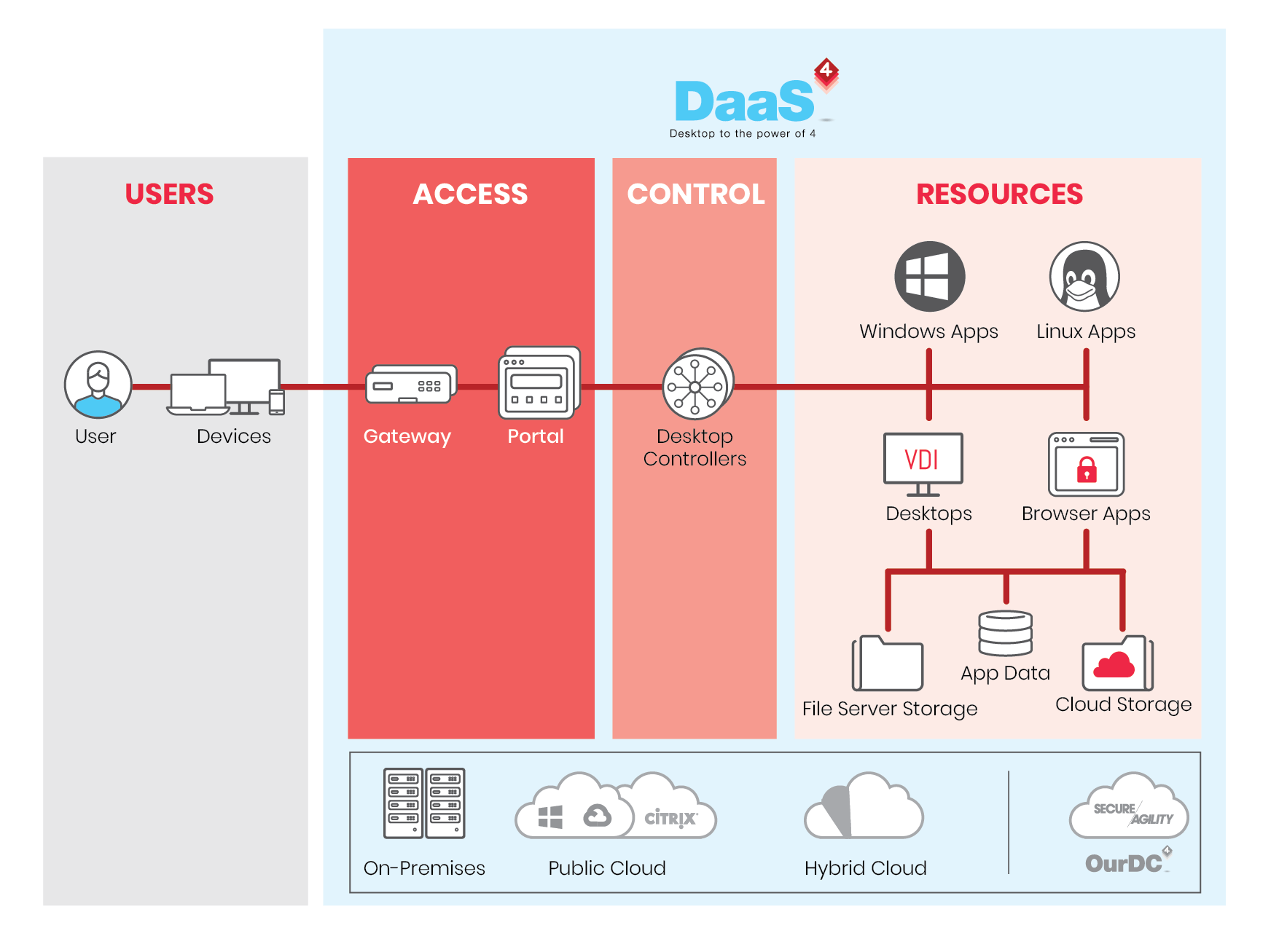 Daas Diagram