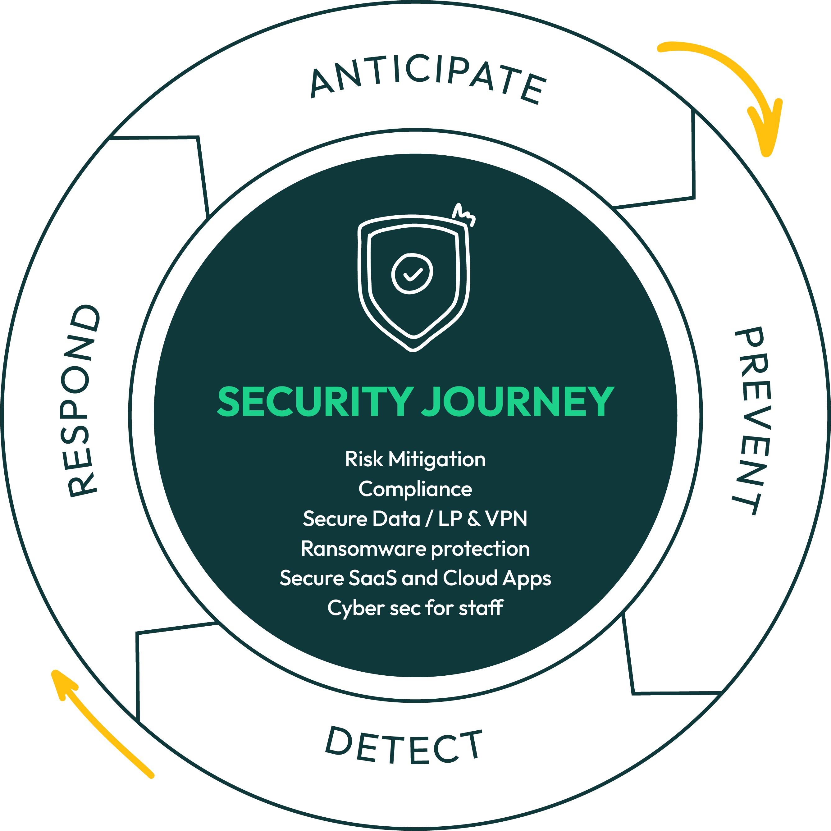 Secure Journey: Anticipate, Prevent, Detect, Respond